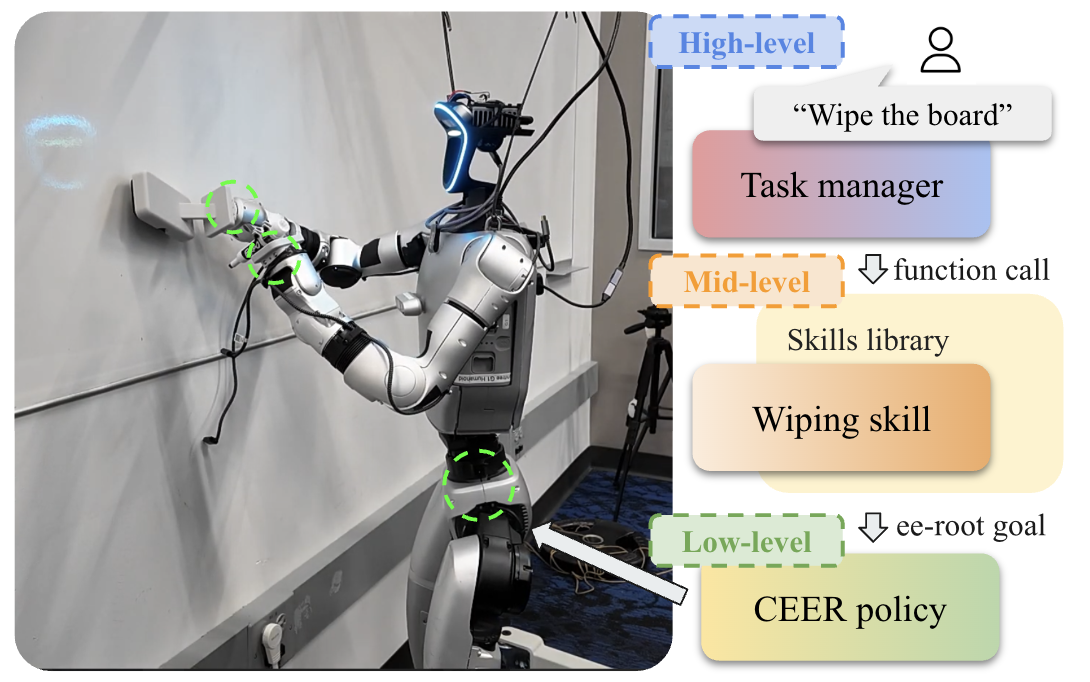 CEER hierarchical humanoid loco-manipulation framework